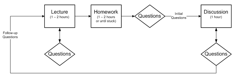 A Typical-Class Methodology Work Flow
