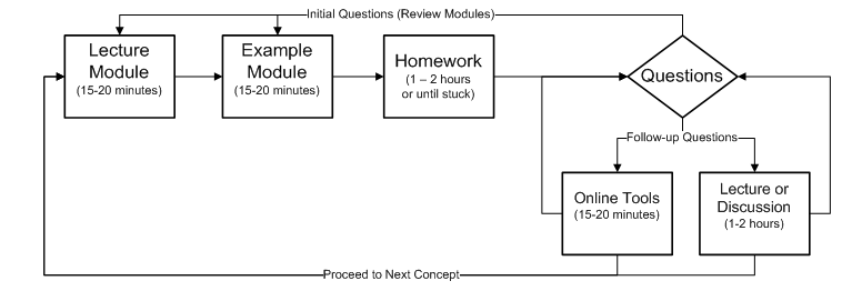 Figure B: A Typical Online Methodology Work Flow