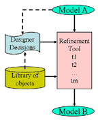 Verification Through Model Algebra Picture